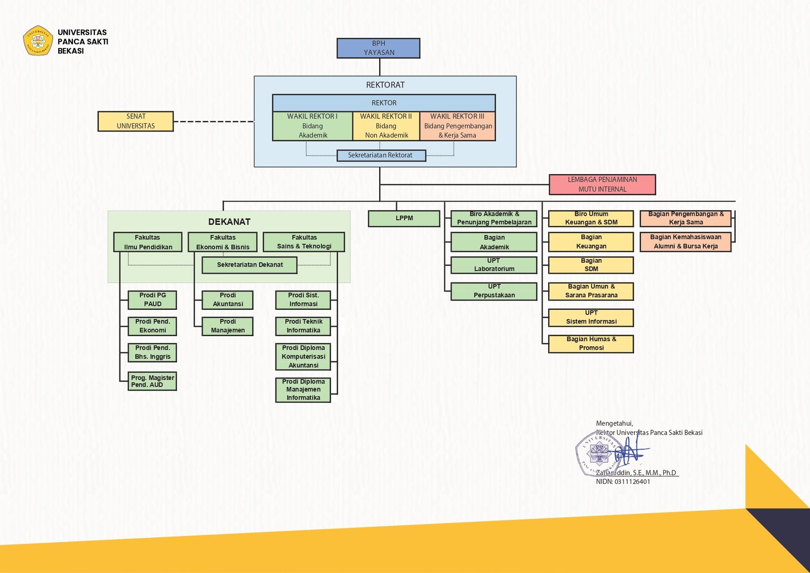 Struktur Organisasi Universitas Panca Sakti